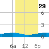 Port Lavaca tide chart for Tuesday, October 29, 2024