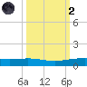 Port Lavaca tide chart for Wednesday, October 2, 2024