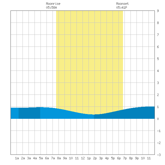 Port Lavaca tide chart for Wednesday, October 30, 2024