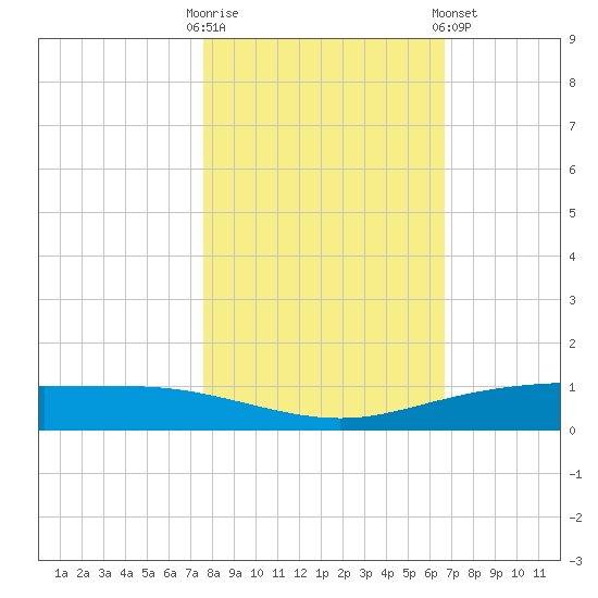 Port Lavaca tide chart for Thursday, October 31, 2024