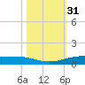 Port Lavaca tide chart for Thursday, October 31, 2024