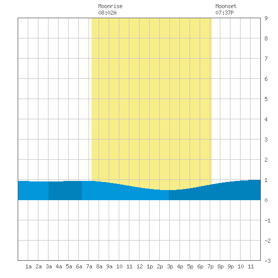 Port Lavaca tide chart for Thursday, October 3, 2024