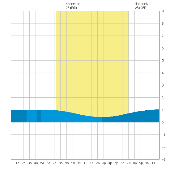 Port Lavaca tide chart for Friday, October 4, 2024
