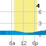 Port Lavaca tide chart for Friday, October 4, 2024