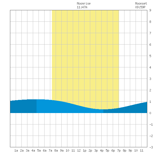 Port Lavaca tide chart for Monday, October 7, 2024