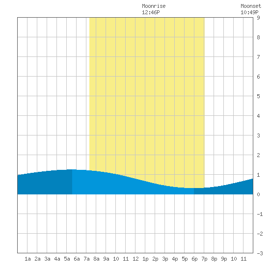Port Lavaca tide chart for Tuesday, October 8, 2024
