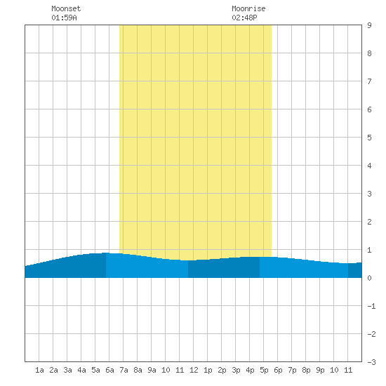 Port Lavaca tide chart for Monday, November 11, 2024
