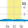 Port Lavaca tide chart for Monday, November 11, 2024