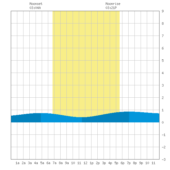 Port Lavaca tide chart for Tuesday, November 12, 2024
