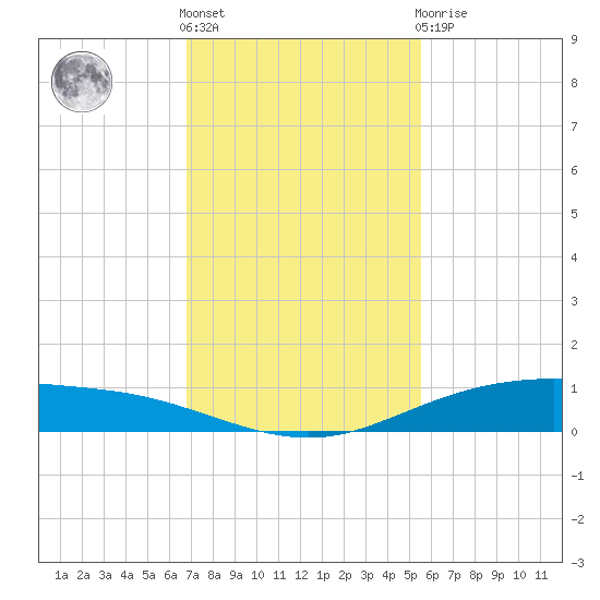 Port Lavaca tide chart for Friday, November 15, 2024