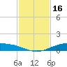 Port Lavaca tide chart for Saturday, November 16, 2024