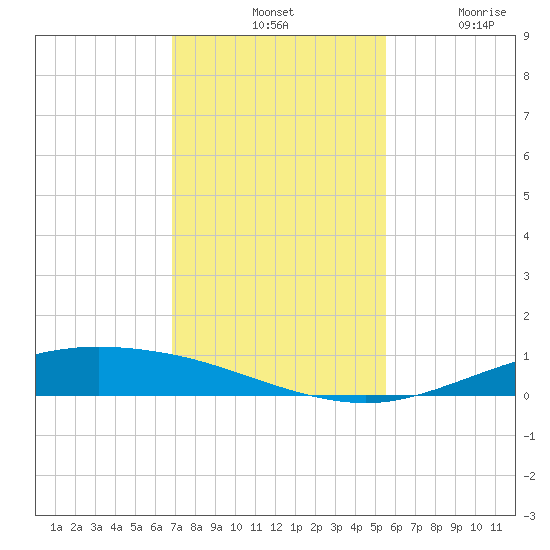 Port Lavaca tide chart for Tuesday, November 19, 2024