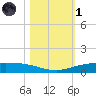 Port Lavaca tide chart for Friday, November 1, 2024