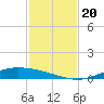 Port Lavaca tide chart for Wednesday, November 20, 2024