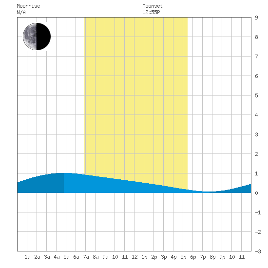 Port Lavaca tide chart for Friday, November 22, 2024
