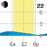Port Lavaca tide chart for Friday, November 22, 2024