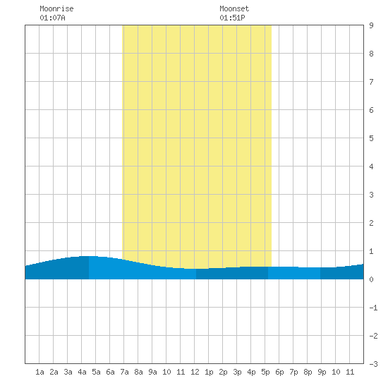 Port Lavaca tide chart for Sunday, November 24, 2024