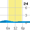 Port Lavaca tide chart for Sunday, November 24, 2024