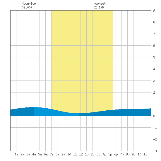 Port Lavaca tide chart for Monday, November 25, 2024