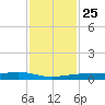 Port Lavaca tide chart for Monday, November 25, 2024