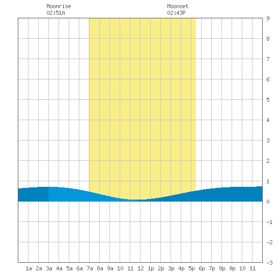 Port Lavaca tide chart for Tuesday, November 26, 2024