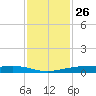 Port Lavaca tide chart for Tuesday, November 26, 2024