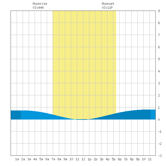 Port Lavaca tide chart for Wednesday, November 27, 2024