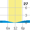 Port Lavaca tide chart for Wednesday, November 27, 2024