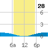Port Lavaca tide chart for Thursday, November 28, 2024