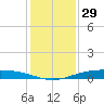 Port Lavaca tide chart for Friday, November 29, 2024