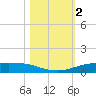 Port Lavaca tide chart for Saturday, November 2, 2024