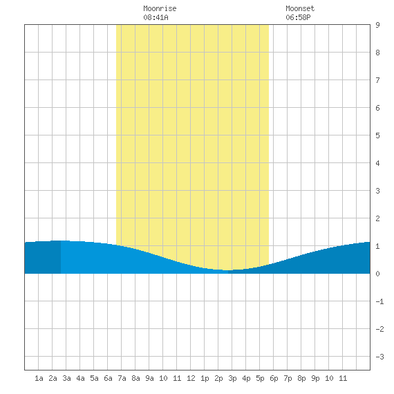 Port Lavaca tide chart for Sunday, November 3, 2024