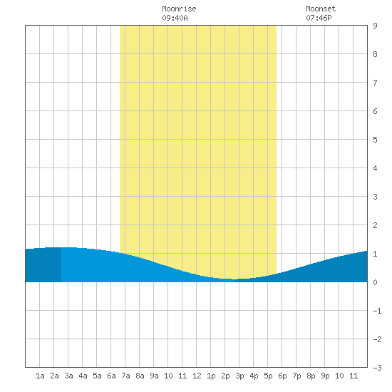 Port Lavaca tide chart for Monday, November 4, 2024