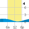 Port Lavaca tide chart for Monday, November 4, 2024