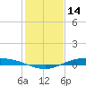 Port Lavaca tide chart for Saturday, December 14, 2024