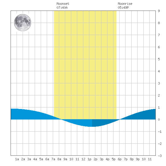 Port Lavaca tide chart for Sunday, December 15, 2024