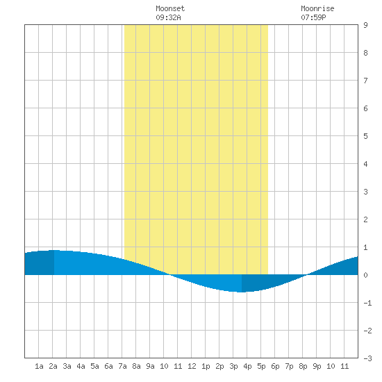Port Lavaca tide chart for Tuesday, December 17, 2024