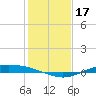 Port Lavaca tide chart for Tuesday, December 17, 2024