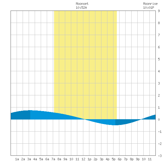 Port Lavaca tide chart for Thursday, December 19, 2024