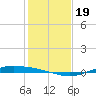 Port Lavaca tide chart for Thursday, December 19, 2024