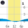Port Lavaca tide chart for Sunday, December 1, 2024