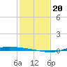 Port Lavaca tide chart for Friday, December 20, 2024
