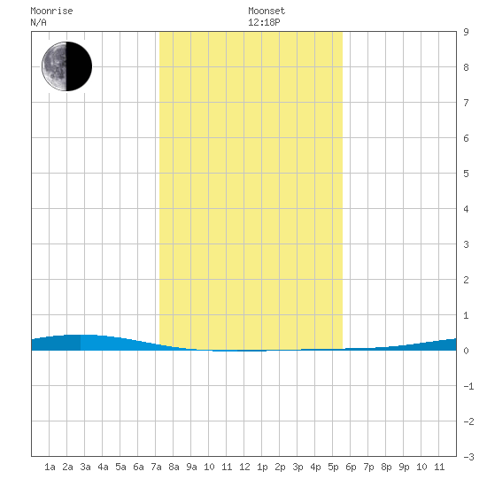 Port Lavaca tide chart for Sunday, December 22, 2024