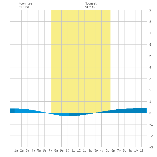 Port Lavaca tide chart for Tuesday, December 24, 2024