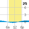 Port Lavaca tide chart for Wednesday, December 25, 2024