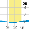 Port Lavaca tide chart for Thursday, December 26, 2024
