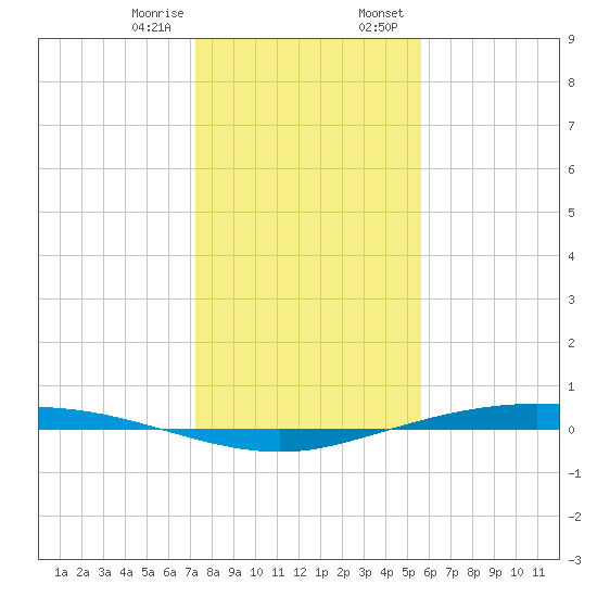 Port Lavaca tide chart for Friday, December 27, 2024