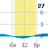Port Lavaca tide chart for Friday, December 27, 2024