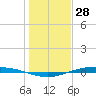 Port Lavaca tide chart for Saturday, December 28, 2024