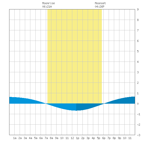 Port Lavaca tide chart for Sunday, December 29, 2024